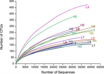 Gut Bacterial Communities of Dendroctonus valens and Monoterpenes and Carbohydrates of Pinus tabuliformis at Different Attack Densities to Host Pines
